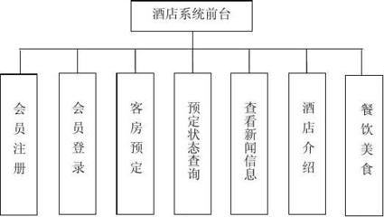 基于JSP與SQL的酒店管理系統(tǒng)設(shè)計與實現(xiàn)